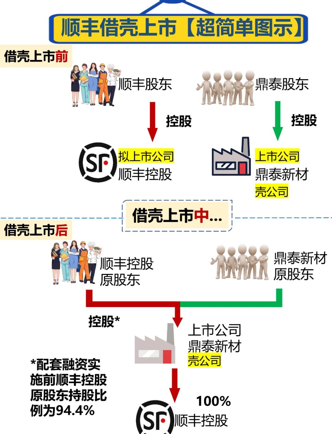 顺丰为什么选择鼎泰(顺丰与鼎泰新材)