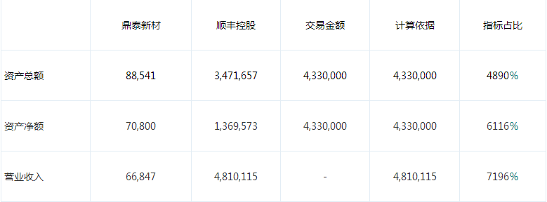 顺丰为什么选择鼎泰(顺丰与鼎泰新材)